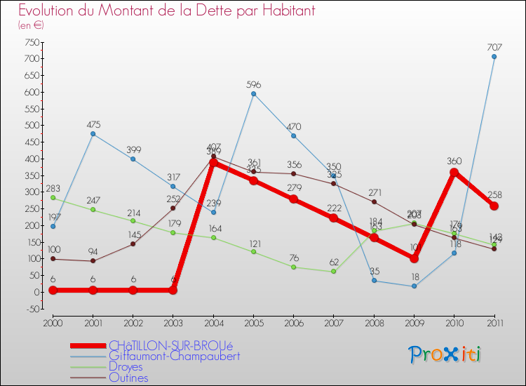 Evolution de la dette par habitant pour la commune de CHâTILLON-SUR-BROUé et les communes proches Comparaison de la dette par habitant pour CHâTILLON-SUR-BROUé et les communes voisines