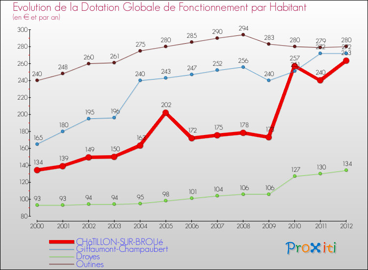 Evolution et montant de la dotation globale de fonctionnement par Habitant pour CHâTILLON-SUR-BROUé et les communes proches Comparaison des dotations globales de fonctionnement par habitant pour CHâTILLON-SUR-BROUé et les communes voisines