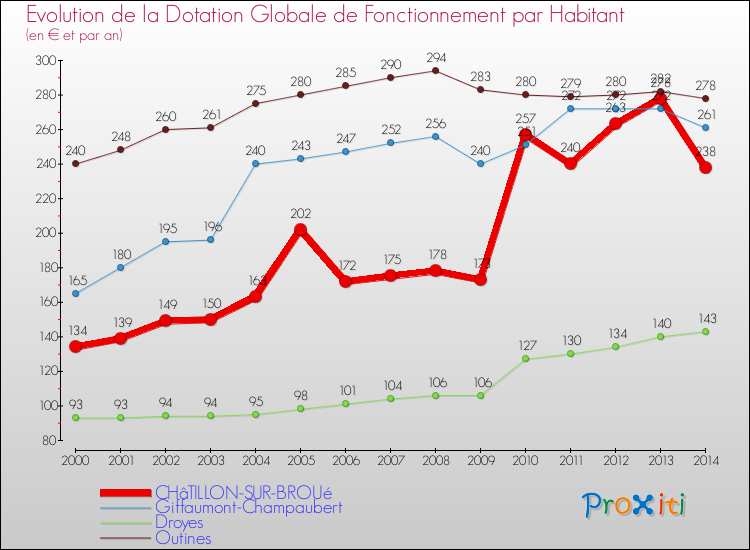 Evolution et montant de la dotation globale de fonctionnement par Habitant pour CHâTILLON-SUR-BROUé et les communes proches de 2000 à 2014. Comparaison des dotations globales de fonctionnement par habitant pour CHâTILLON-SUR-BROUé et les communes voisines de 2000 à 2014.