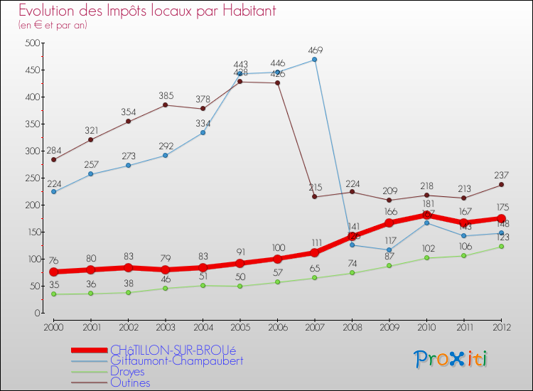Evolution et montant des impôts locaux par Habitant pour CHâTILLON-SUR-BROUé et les communes proches Comparaison des impôts locaux par habitant pour CHâTILLON-SUR-BROUé et les communes voisines