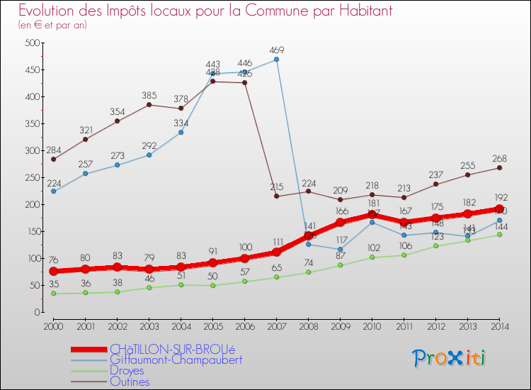 Evolution et montant des impôts locaux par Habitant pour CHâTILLON-SUR-BROUé et les communes proches de 2000 à 2014 Comparaison des impôts locaux par habitant pour CHâTILLON-SUR-BROUé et les communes voisines de 2000 à 2014