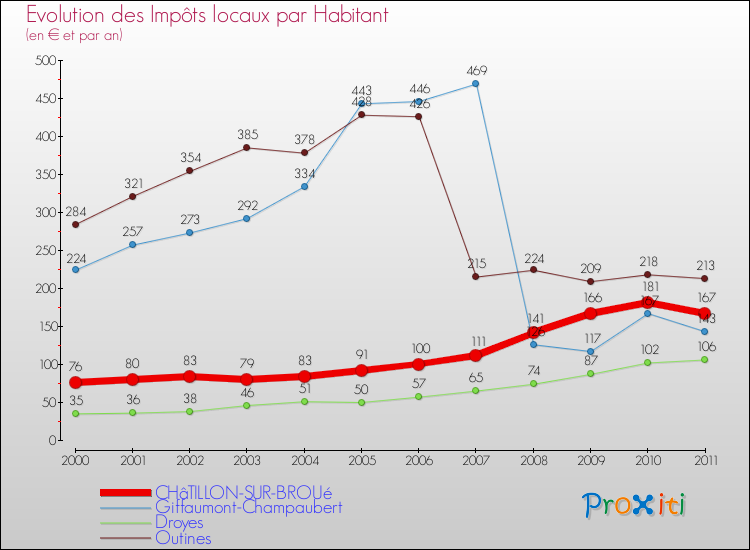 Evolution et montant des impôts locaux par Habitant pour CHâTILLON-SUR-BROUé et les communes proches Comparaison des impôts locaux par habitant pour CHâTILLON-SUR-BROUé et les communes voisines