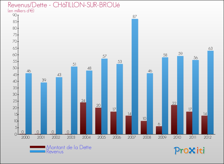 Evolution comparée de la dette et des revenus pour la commune de CHâTILLON-SUR-BROUé de 2000 à 2012 Comparaison de la dette et des revenus pour CHâTILLON-SUR-BROUé de 2000 à 2012