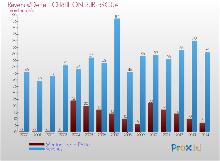 Evolution comparée de la dette et des revenus pour la commune de CHâTILLON-SUR-BROUé de 2000 à 2014 Comparaison de la dette et des revenus pour CHâTILLON-SUR-BROUé de 2000 à 2014