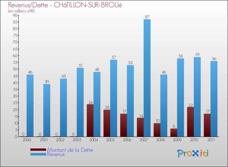 Evolution comparée de la dette et des revenus pour la commune de CHâTILLON-SUR-BROUé de 2000 à 2011 Comparaison de la dette et des revenus pour CHâTILLON-SUR-BROUé de 2000 à 2011