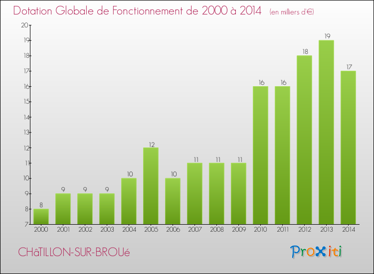 Evolution du montant de la Dotation Globale de Fonctionnement pour la commune de CHâTILLON-SUR-BROUé de 2000 à 2014 Evolution du montant de la Dotation Globale de Fonctionnement pour CHâTILLON-SUR-BROUé de 2000 à 2014