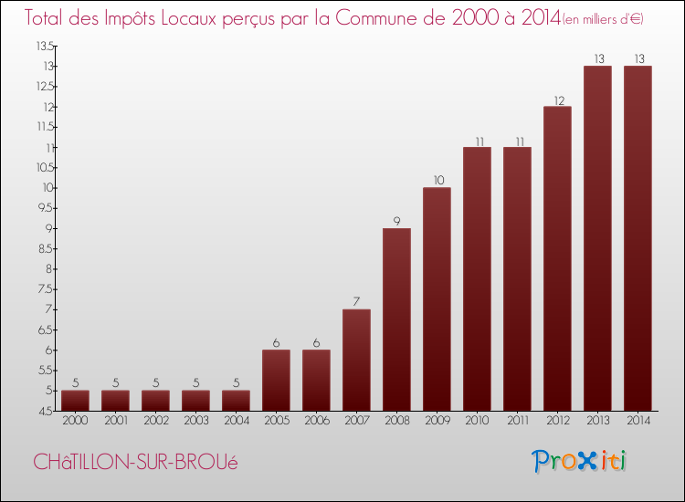 Evolution des Impôts Locaux pour la commune de CHâTILLON-SUR-BROUé de 2000 à 2014 Evolution des Impôts Locaux pour CHâTILLON-SUR-BROUé de 2000 à 2014