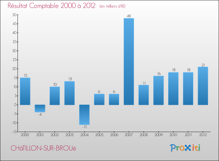 Evolution du résultat comptable pour la commune de CHâTILLON-SUR-BROUé de 2000 à 2012 Evolution du résultat comptable pour CHâTILLON-SUR-BROUé de 2000 à 2012