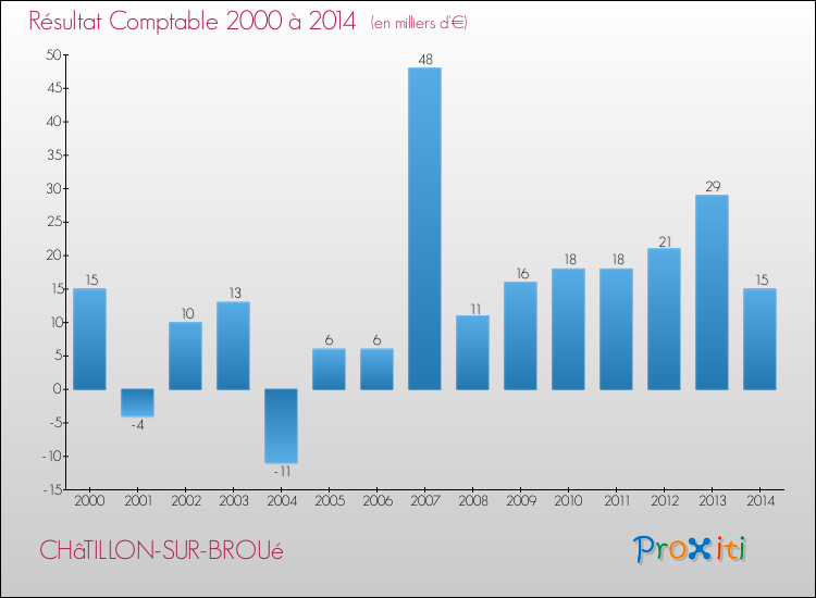 Evolution du résultat comptable pour la commune de CHâTILLON-SUR-BROUé de 2000 à 2014 Evolution du résultat comptable pour CHâTILLON-SUR-BROUé de 2000 à 2014