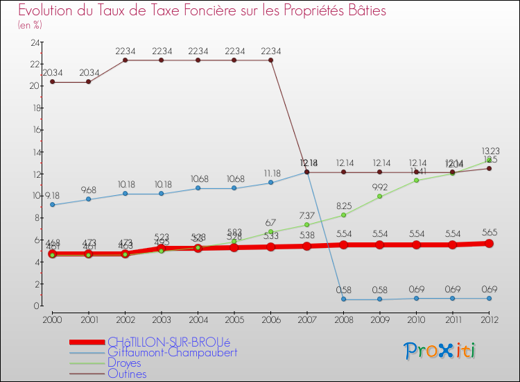 Evolution du taux de la taxe foncière sur le bati pour CHâTILLON-SUR-BROUé et les communes proches de 2000 à 2012 Comparaison des taux de taxe foncière sur le bati pour CHâTILLON-SUR-BROUé et les communes voisines de 2000 à 2012