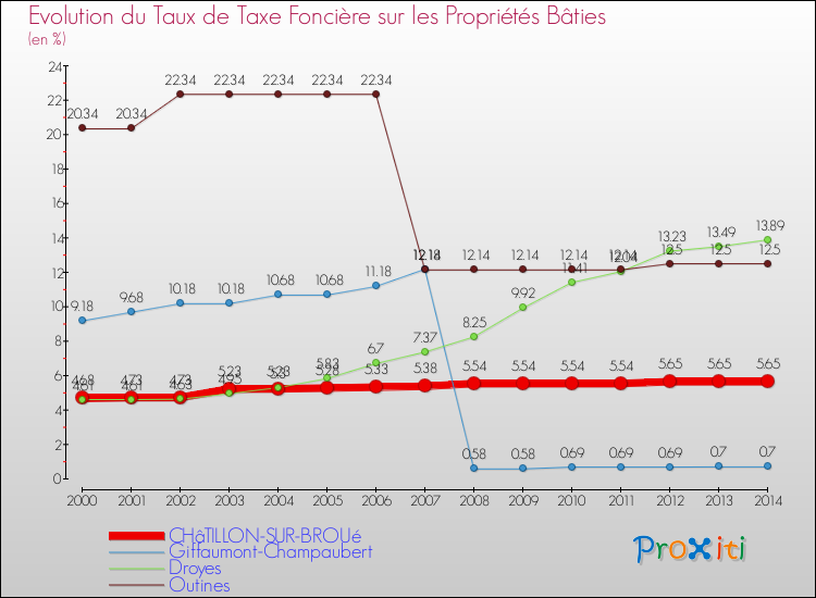 Evolution du taux de la taxe foncière sur le bati pour CHâTILLON-SUR-BROUé et les communes proches de 2000 à 2014 Comparaison des taux de taxe foncière sur le bati pour CHâTILLON-SUR-BROUé et les communes voisines de 2000 à 2014