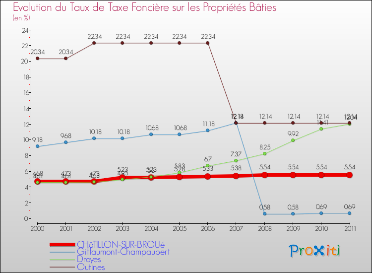 Evolution du taux de la taxe foncière sur le bati pour CHâTILLON-SUR-BROUé et les communes proches Comparaison des taux de taxe foncière sur le bati pour CHâTILLON-SUR-BROUé et les communes voisines