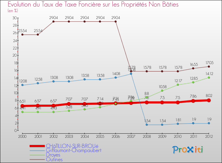 Evolution du taux de la taxe foncière sur les immeubles et terrains non batis pour CHâTILLON-SUR-BROUé et les communes proches de 2000 à 2012 Comparaison des taux de la taxe foncière sur les immeubles et terrains non batis pour CHâTILLON-SUR-BROUé et les communes voisines de 2000 à 2012