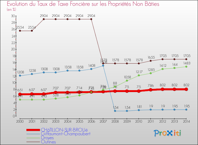 Evolution du taux de la taxe foncière sur les immeubles et terrains non batis pour CHâTILLON-SUR-BROUé et les communes proches de 2000 à 2014 Comparaison des taux de la taxe foncière sur les immeubles et terrains non batis pour CHâTILLON-SUR-BROUé et les communes voisines de 2000 à 2014