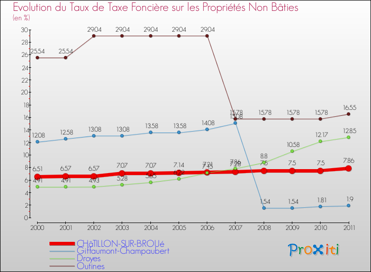Evolution du taux de la taxe foncière sur les immeubles et terrains non batis pour CHâTILLON-SUR-BROUé et les communes proches Comparaison des taux de la taxe foncière sur les immeubles et terrains non batis pour CHâTILLON-SUR-BROUé et les communes voisines