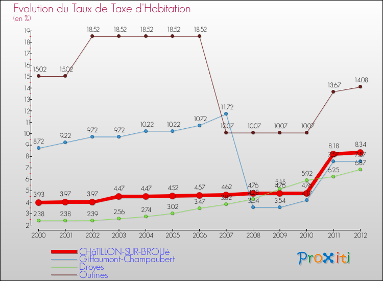 Evolution du taux de la taxe d'habitation pour CHâTILLON-SUR-BROUé et les communes proches Comparaison des taux de la taxe d'habitation pour CHâTILLON-SUR-BROUé et les communes voisines