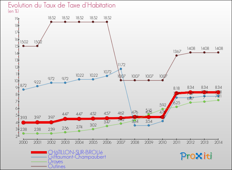 Evolution du taux de la taxe d'habitation pour CHâTILLON-SUR-BROUé et les communes proches de 2000 à 2014 Comparaison des taux de la taxe d'habitation pour CHâTILLON-SUR-BROUé et les communes voisines de 2000 à 2014
