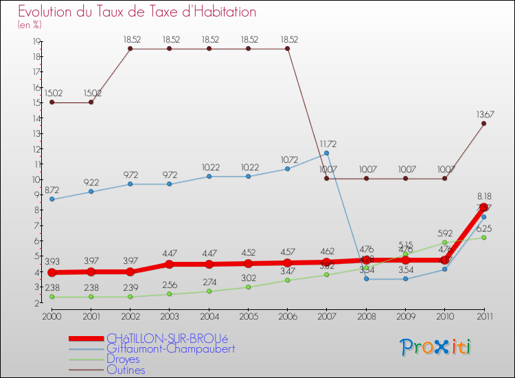 Evolution du taux de la taxe d'habitation pour CHâTILLON-SUR-BROUé et les communes proches Comparaison des taux de la taxe d'habitation pour CHâTILLON-SUR-BROUé et les communes voisines