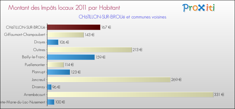 Montant des impôts locaux par Habitant pour CHâTILLON-SUR-BROUé et les communes proches Comparaison des impôts locaux par habitant pour CHâTILLON-SUR-BROUé et les communes voisines