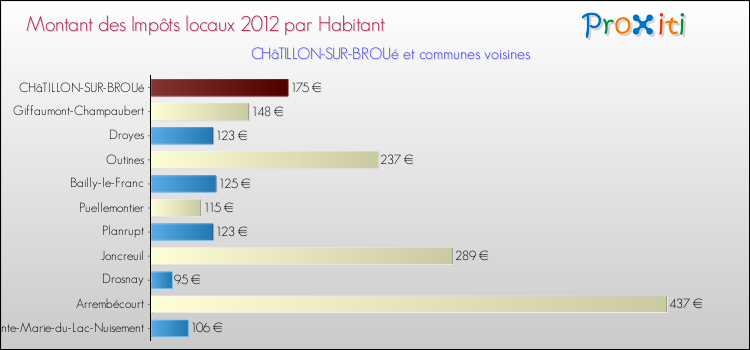 Montant des impôts locaux par Habitant pour CHâTILLON-SUR-BROUé et les communes proches Comparaison des impôts locaux par habitant pour CHâTILLON-SUR-BROUé et les communes voisines