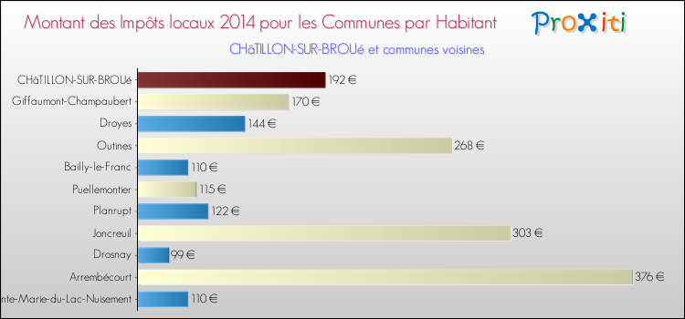 Montant des impôts locaux par Habitant pour CHâTILLON-SUR-BROUé et les communes proches en 2014 Comparaison des impôts locaux par habitant pour CHâTILLON-SUR-BROUé et les communes voisines en 2014