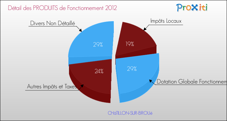 Décomposition du Budget de Fonctionnement 2012 de la commune de CHâTILLON-SUR-BROUé Budget de Fonctionnement 2012 pour la commune de CHâTILLON-SUR-BROUé
