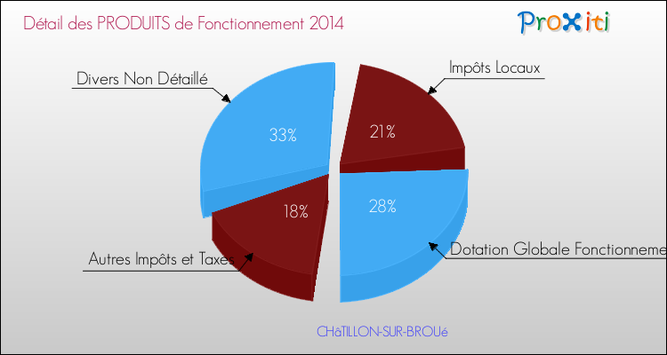 Décomposition du Budget de Fonctionnement 2014 de la commune de CHâTILLON-SUR-BROUé Budget de Fonctionnement 2014 pour la commune de CHâTILLON-SUR-BROUé