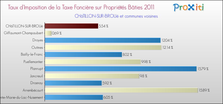 Taux d'imposition de la taxe foncière sur le bati 2011 pour CHâTILLON-SUR-BROUé et les communes proches Comparaison des taux d'imposition de la taxe foncière sur le bati 2011 pour CHâTILLON-SUR-BROUé et les communes voisines