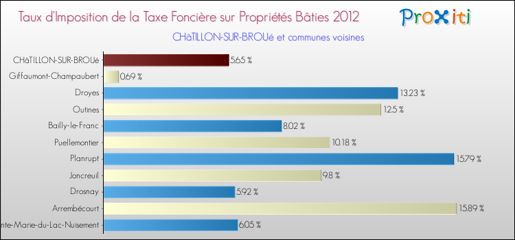 Taux d'imposition de la taxe foncière sur le bati 2012 pour CHâTILLON-SUR-BROUé et les communes proches Comparaison des taux d'imposition de la taxe foncière sur le bati 2012 pour CHâTILLON-SUR-BROUé et les communes voisines