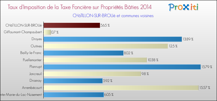 Taux d'imposition de la taxe foncière sur le bati 2014 pour CHâTILLON-SUR-BROUé et les communes proches Comparaison des taux d'imposition de la taxe foncière sur le bati 2014 pour CHâTILLON-SUR-BROUé et les communes voisines