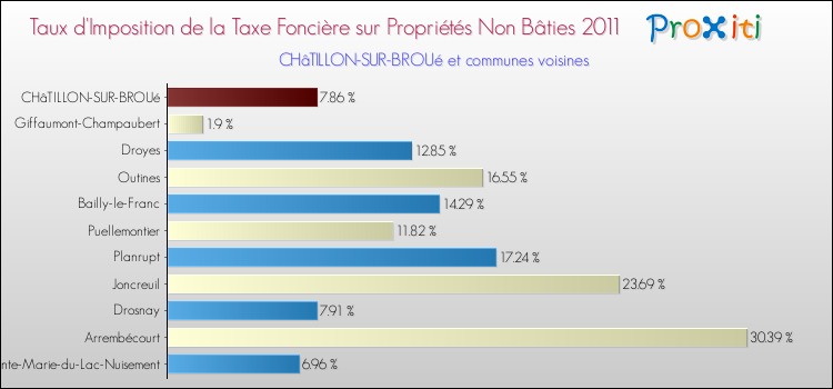 Taux d'imposition de la taxe foncière sur les immeubles et terrains non batis 2011 pour CHâTILLON-SUR-BROUé et les communes proches Comparaison des taux d'imposition de la taxe foncière sur les immeubles et terrains non batis 2011 pour CHâTILLON-SUR-BROUé et les communes voisines