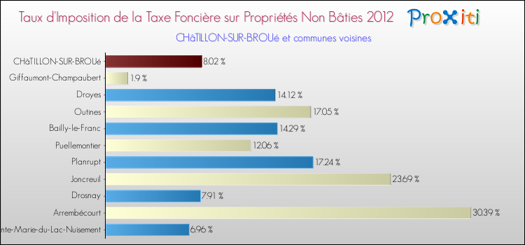 Taux d'imposition de la taxe foncière sur les immeubles et terrains non batis 2012 pour CHâTILLON-SUR-BROUé et les communes proches Comparaison des taux d'imposition de la taxe foncière sur les immeubles et terrains non batis 2012 pour CHâTILLON-SUR-BROUé et les communes voisines