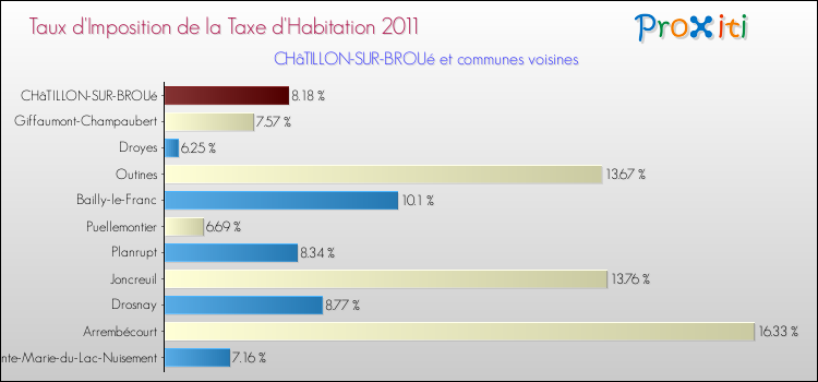 Taux d'imposition de la taxe d'habitation 2011 pour CHâTILLON-SUR-BROUé et les communes proches Comparaison des taux d'imposition de la taxe d'habitation 2011 pour CHâTILLON-SUR-BROUé et les communes voisines
