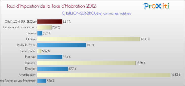 Taux d'imposition de la taxe d'habitation 2012 pour CHâTILLON-SUR-BROUé et les communes proches Comparaison des taux d'imposition de la taxe d'habitation 2012 pour CHâTILLON-SUR-BROUé et les communes voisines