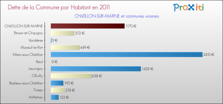 Dette par habitant de la commune en 2011 pour CHâTILLON-SUR-MARNE et les communes proches Comparaison de la dette par habitant de la commune en 2011 pour CHâTILLON-SUR-MARNE et les communes voisines