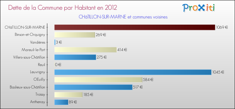Dette par habitant de la commune en 2012 pour CHâTILLON-SUR-MARNE et les communes proches Comparaison de la dette par habitant de la commune en 2012 pour CHâTILLON-SUR-MARNE et les communes voisines