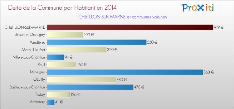 Dette par habitant de la commune en 2014 pour CHâTILLON-SUR-MARNE et les communes proches Comparaison de la dette par habitant de la commune en 2014 pour CHâTILLON-SUR-MARNE et les communes voisines