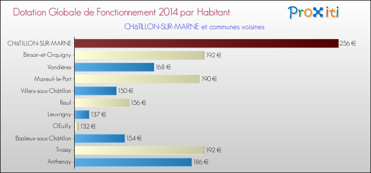 Montant des dotations globales de fonctionnement DGF par Habitant pour CHâTILLON-SUR-MARNE et les communes proches en 2014. Comparaison des des dotations globales de fonctionnement DGF par habitant pour CHâTILLON-SUR-MARNE et les communes voisines en 2014.