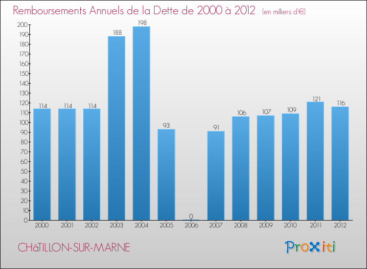 Evolution de l'annuité de la dette pour la commune de CHâTILLON-SUR-MARNE de 2000 à 2012 Annuités de la dette pour CHâTILLON-SUR-MARNE de 2000 à 2012