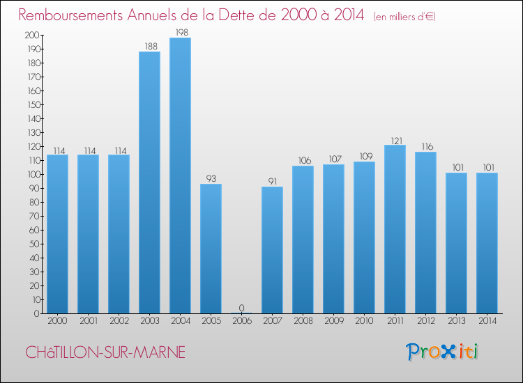 Evolution de l'annuité de la dette pour la commune de CHâTILLON-SUR-MARNE de 2000 à 2014 Annuités de la dette pour CHâTILLON-SUR-MARNE de 2000 à 2014