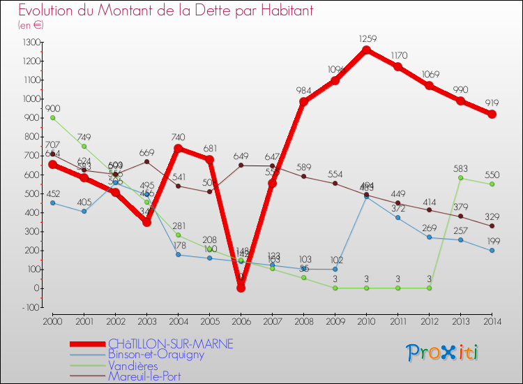 Evolution de la dette par habitant pour la commune de CHâTILLON-SUR-MARNE et les communes proches de 2000 à 2014 Comparaison de la dette par habitant pour CHâTILLON-SUR-MARNE et les communes voisines de 2000 à 2014