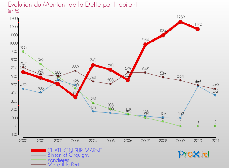 Evolution de la dette par habitant pour la commune de CHâTILLON-SUR-MARNE et les communes proches Comparaison de la dette par habitant pour CHâTILLON-SUR-MARNE et les communes voisines