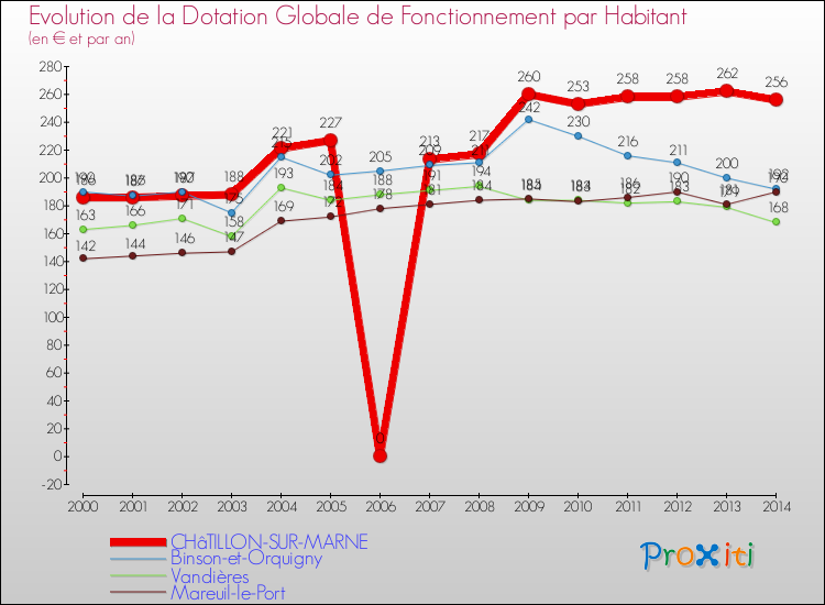 Evolution et montant de la dotation globale de fonctionnement par Habitant pour CHâTILLON-SUR-MARNE et les communes proches de 2000 à 2014. Comparaison des dotations globales de fonctionnement par habitant pour CHâTILLON-SUR-MARNE et les communes voisines de 2000 à 2014.