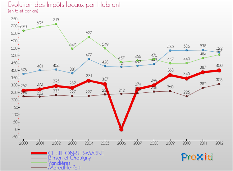 Evolution et montant des impôts locaux par Habitant pour CHâTILLON-SUR-MARNE et les communes proches Comparaison des impôts locaux par habitant pour CHâTILLON-SUR-MARNE et les communes voisines