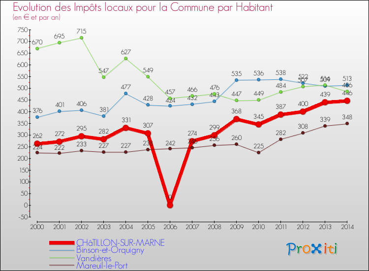 Evolution et montant des impôts locaux par Habitant pour CHâTILLON-SUR-MARNE et les communes proches de 2000 à 2014 Comparaison des impôts locaux par habitant pour CHâTILLON-SUR-MARNE et les communes voisines de 2000 à 2014