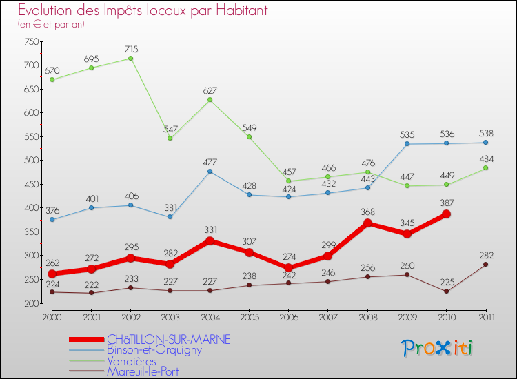 Evolution et montant des impôts locaux par Habitant pour CHâTILLON-SUR-MARNE et les communes proches Comparaison des impôts locaux par habitant pour CHâTILLON-SUR-MARNE et les communes voisines