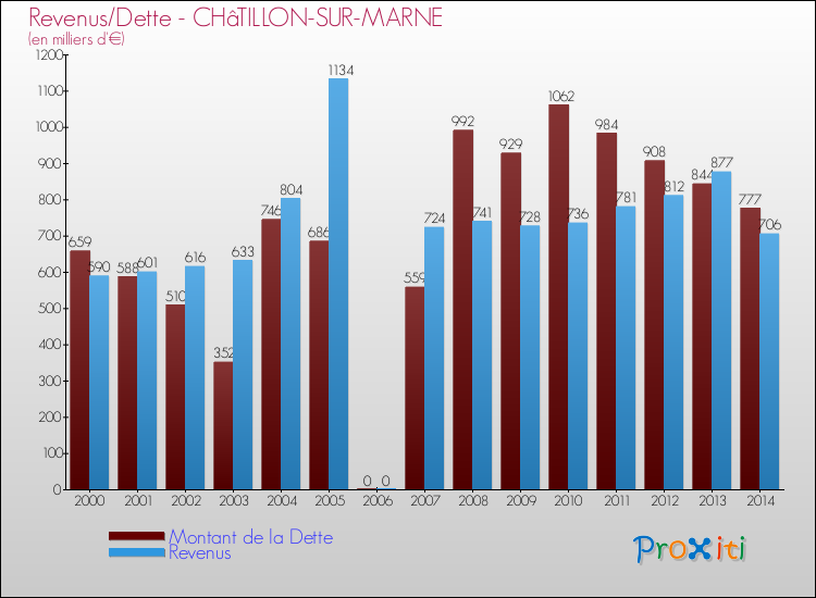 Evolution comparée de la dette et des revenus pour la commune de CHâTILLON-SUR-MARNE de 2000 à 2014 Comparaison de la dette et des revenus pour CHâTILLON-SUR-MARNE de 2000 à 2014