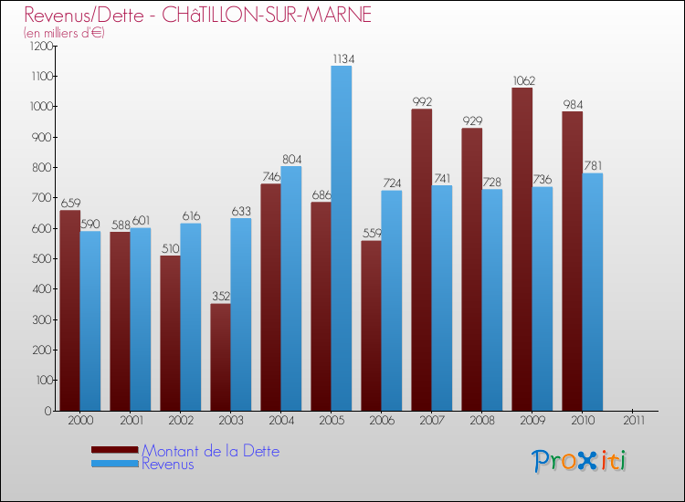 Evolution comparée de la dette et des revenus pour la commune de CHâTILLON-SUR-MARNE de 2000 à 2011 Comparaison de la dette et des revenus pour CHâTILLON-SUR-MARNE de 2000 à 2011