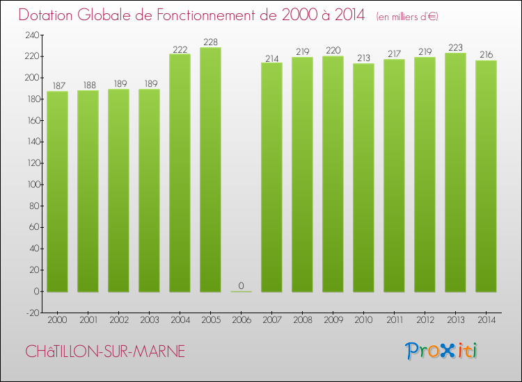 Evolution du montant de la Dotation Globale de Fonctionnement pour la commune de CHâTILLON-SUR-MARNE de 2000 à 2014 Evolution du montant de la Dotation Globale de Fonctionnement pour CHâTILLON-SUR-MARNE de 2000 à 2014
