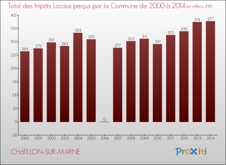 Evolution des Impôts Locaux pour la commune de CHâTILLON-SUR-MARNE de 2000 à 2014 Evolution des Impôts Locaux pour CHâTILLON-SUR-MARNE de 2000 à 2014